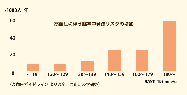 高血圧に伴う脳卒中発症リスクの増加